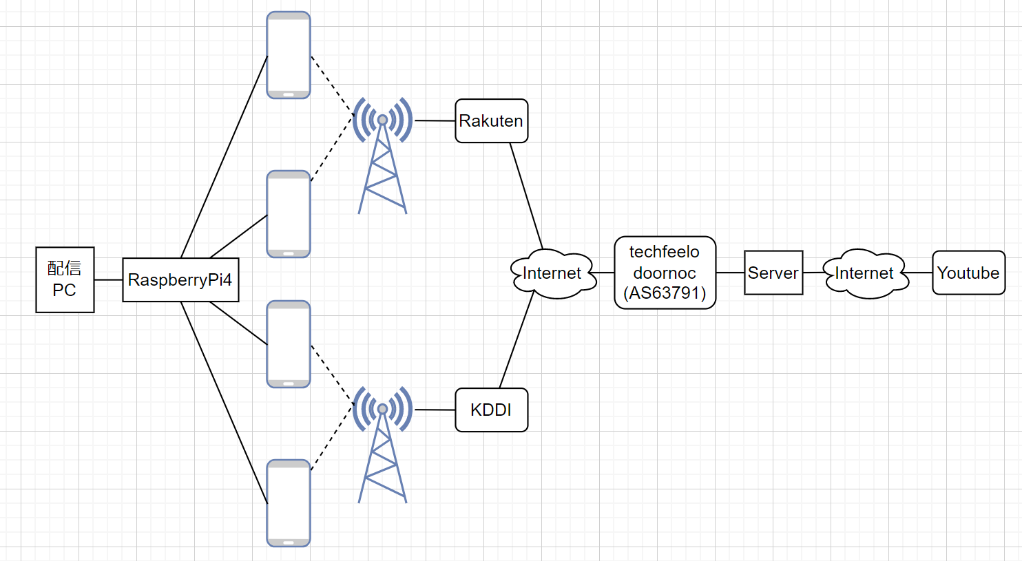 図1.1 配信ネットワーク構成図